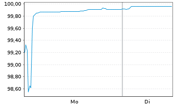 Chart Carrefour S.A. EO-Medium-Term Nts 2025(28/28) - 1 Week