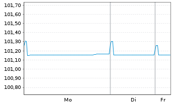 Chart Iliad S.A. EO-Obl. 2025(25/32) - 1 Woche