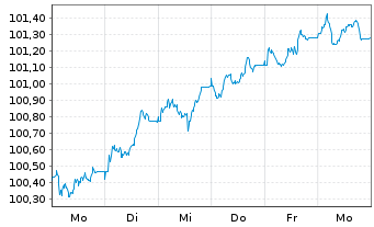 Chart Frankreich EO-OAT 2025(35) - 1 Week