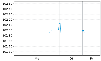 Chart Unibail-Rodamco-Westfield SE Bs 2025(25/Und.) - 1 Week