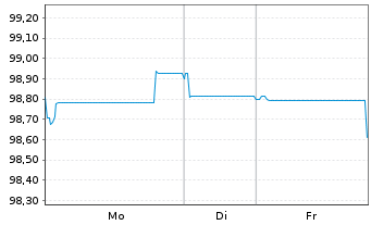 Chart BNP Paribas S.A. EO-FLR Preferred MTN 25(32/33) - 1 Woche