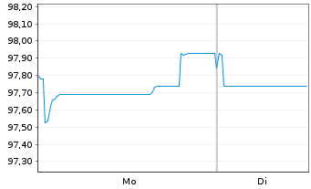 Chart Capgemini SE EO-Notes 2025(25/34) - 1 Week