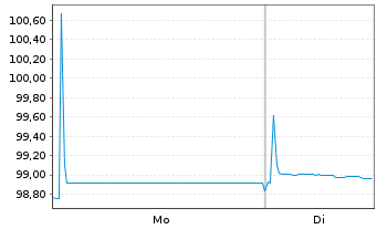 Chart Capgemini SE EO-Notes 2025(25/31) - 1 Week