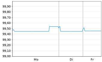 Chart Capgemini SE EO-Notes 2025(25/28) - 1 Week
