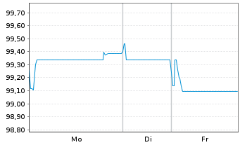 Chart Kl&eacute;pierre S.A. EO-Med.-Term Notes 2025(25/37) - 1 Woche