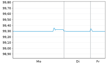 Chart Engie S.A. EO-FLR Med.-T.Nts 25(25/Und.) - 1 Woche
