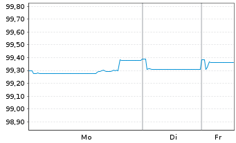 Chart Air Liquide Finance S.A. EO-Med.T.Nts 2025(25/29) - 1 Woche