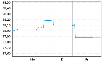 Chart Air Liquide Finance S.A. EO-Med.T.Nts 2025(25/33) - 1 Week