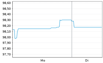 Chart Pernod Ricard S.A. EO-Med.-Term Notes 2025(25/33) - 1 Week