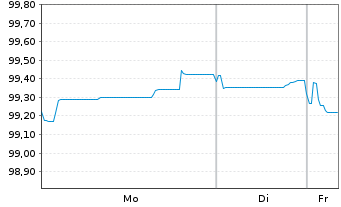 Chart IMERYS S.A. EO-Med.-Term Notes 2025(25/32) - 1 Woche