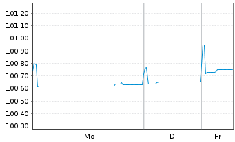 Chart New Immo Holding S.A. EO-Med.Term Nts 2025(25/30) - 1 Woche
