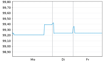 Chart Orange S.A. EO-Medium-Term Nts 2025(25/31) - 1 Woche