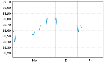 Chart Orange S.A. EO-Medium-Term Nts 2025(25/34) - 1 Woche