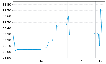 Chart Orange S.A. EO-Medium-Term Nts 2025(25/45) - 1 Woche