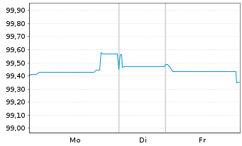 Chart L'Or&eacute;al S.A. EO-Medium-Term Nts 2025(25/30) - 1 Woche
