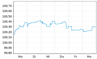 Chart C.N.d.Reas.Mut.Agrico.Group.SA Nts.2026(33/Und.) - 1 Week