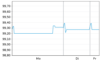 Chart Schneider Electric SE EO-Med.Term Nts. 2025(25/30) - 1 Week