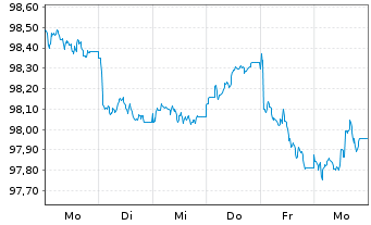 Chart Bque F&eacute;d&eacute;rative du Cr. Mutuel EO-MTN. 2025(31) - 1 Week