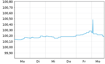 Chart L'Or&eacute;al S.A. EO-Medium-Term Nts 2026(26/29) - 1 Week