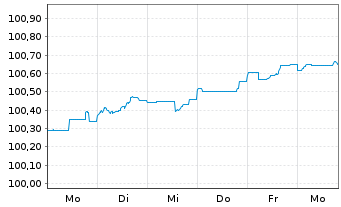 Chart Veolia Environnement S.A. EO-Med.T.Nts 2026(26/31) - 1 Week