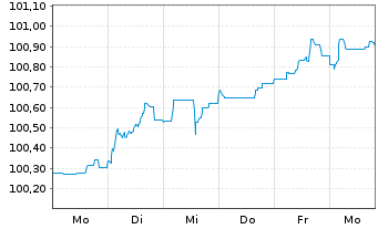 Chart Veolia Environnement S.A. EO-Med.T.Nts 2026(26/34) - 1 Week