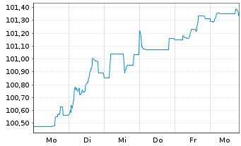 Chart Veolia Environnement S.A. EO-Med.T.Nts 2026(26/38) - 1 Week