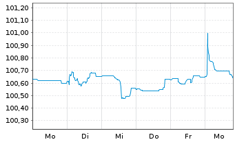 Chart RCI Banque S.A. EO-Medium-Term Nts 2026(31/32) - 1 Week