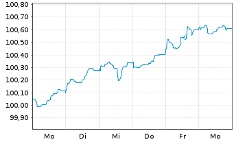 Chart Cr&eacute;dit Agricole Publ.Sect.SCF Fonc.Pu.S.2026(33) - 1 Week
