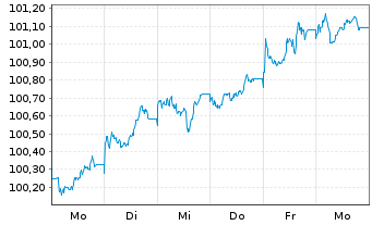 Chart Caisse Francaise d.Financ.Loc. Obl.Fonc.2026(36) - 1 Week