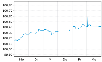 Chart BPCE S.A. EO-FLR Non-Pref. MTN 26(30/31) - 1 Woche