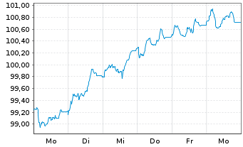 Chart Frankreich EO-OAT 2026(46) - 1 Week