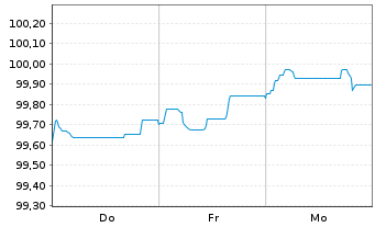 Chart Cr&eacute;dit Agricole S.A. EO-Medium-Term Nts 2026(38) - 1 Week