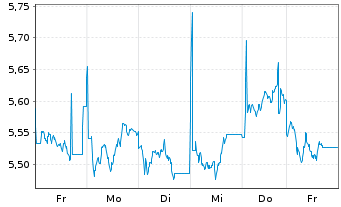 Chart MUF-Amundi MDAX UCITS ETF Act.Port. EUR Acc. oN - 1 Woche