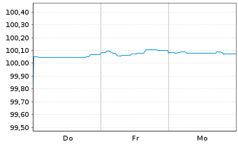 Chart Cr&eacute;dit Agricole S.A. EO-FLR Med.Term Nts 26(29/30) - 1 Week