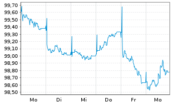 Chart Unibail-Rodamco-Westfield SE EO-MTN. 2026(26/33) - 1 Week