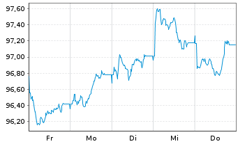 Chart Caisse Francaise d.Financ.Loc. Obl.Fonc.26(34) - 1 Week