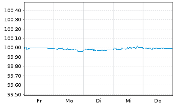 Chart Electricit&eacute; de France (E.D.F.) EO-FLR MTN.2026(28) - 1 Week