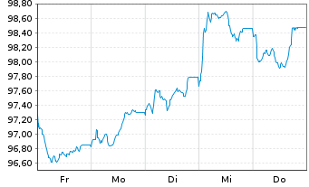 Chart Electricit&eacute; de France (E.D.F.) EO-MTN. 2026(26/38) - 1 Week