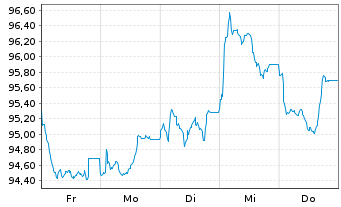 Chart Electricit&eacute; de France (E.D.F.) EO-MTN. 2026(26/46) - 1 Week