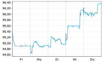 Chart VINCI S.A. EO-Exch. Bonds 2026(31) - 1 Week