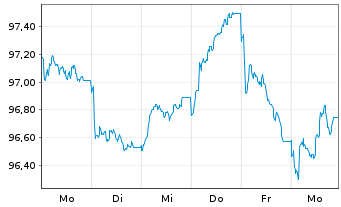 Chart Carrefour S.A. EO-Medium-Term Nts 2026(26/35) - 1 Week