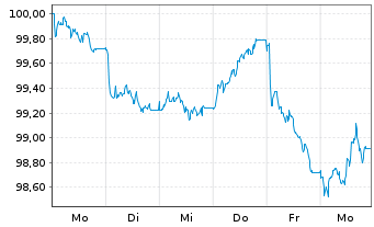 Chart Sanofi S.A. EO-Medium-Term Nts 2026(26/37) - 1 Week