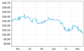 Chart New Immo Holding S.A. EO-Med.Term Nts 2026(26/31) - 1 Week