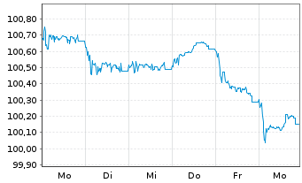 Chart Engie S.A. EO-FLR MTN 2026(34/Und.) - 1 Week