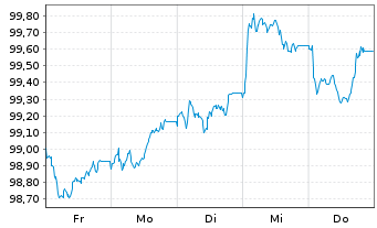 Chart Elis S.A. EO-Med.-Term Nts 2026(26/32) - 1 Week