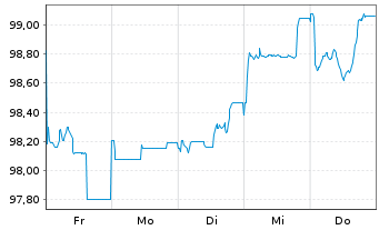 Chart RCI Banque S.A. EO-Medium-Term Nts 2026(34/34) - 1 Week