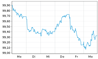 Chart Indigo Group S.A.S. EO-Medium-Term Nts 2026(26/32) - 1 Week