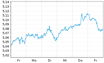 Chart Amu.PEA Gl.MSCI ACWIETF Act.Port. USD Acc. oN - 1 Woche