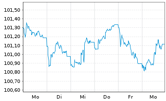 Chart Eurazeo SE EO-Notes 2026(26/31) - 1 Week