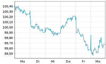 Chart Ark&eacute;a Home Loans SFH S.A. -T.Obl.Fin.Hab.2026(32) - 1 Week